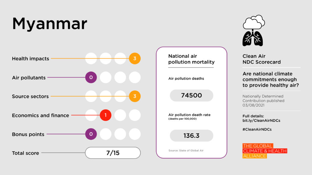Scorecards_Myanmar Clean Air NDC Scorecard: Myanmar