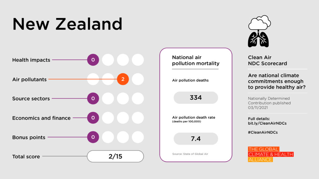 Scorecards_New Zealand Clean Air NDC Scorecard: New Zealand