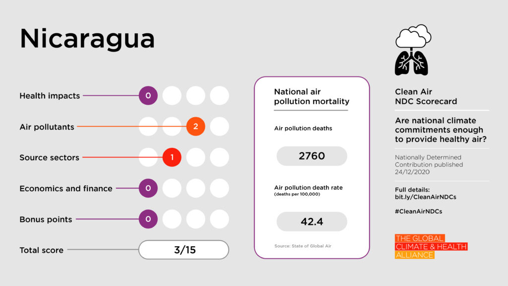Scorecards_Nicaragua Clean Air NDC Scorecard: Nicaragua