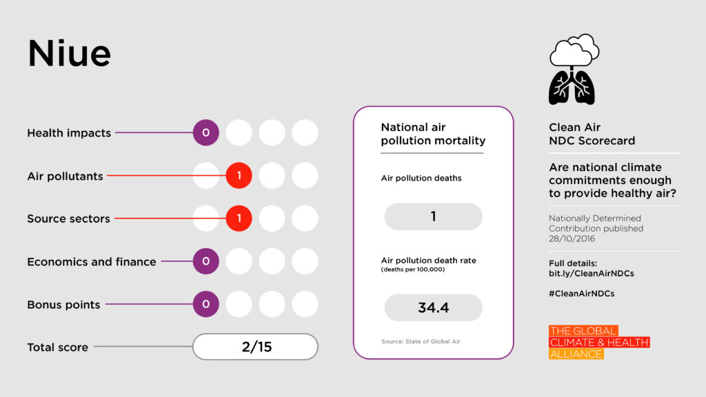 Scorecards_Niue Clean Air NDC Scorecard: Niue