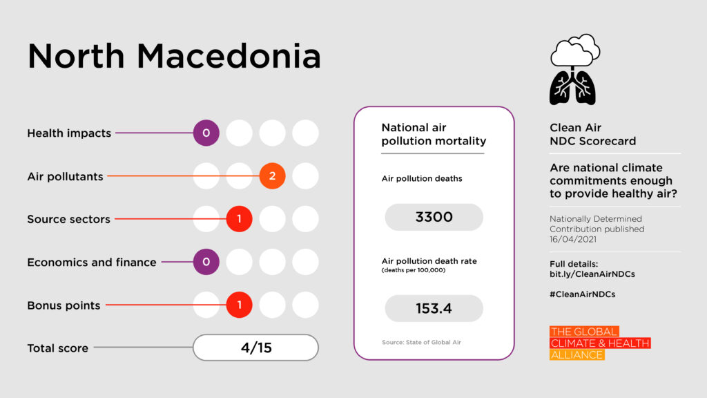 Scorecards_North Macedonia Clean Air NDC Scorecard: North Macedonia