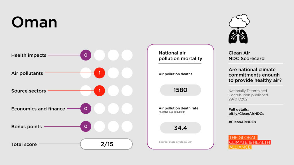 Scorecards_Oman Clean Air NDC Scorecard: Oman