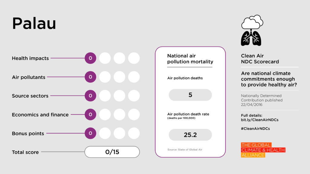 Scorecards_Palau Clean Air NDC Scorecard: Palau