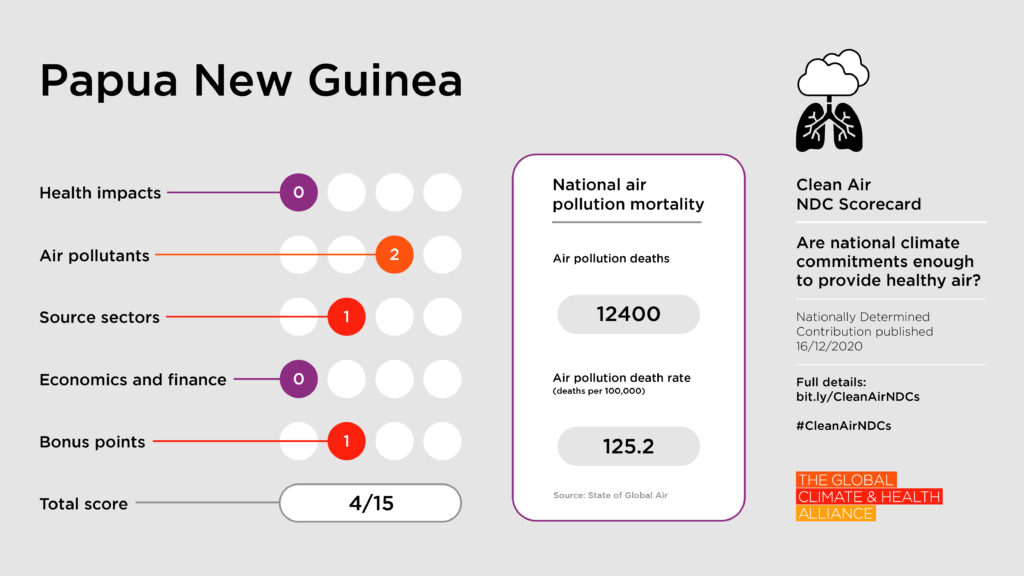 Scorecards_Papua New Guinea Clean Air NDC Scorecard: Papua New Guinea