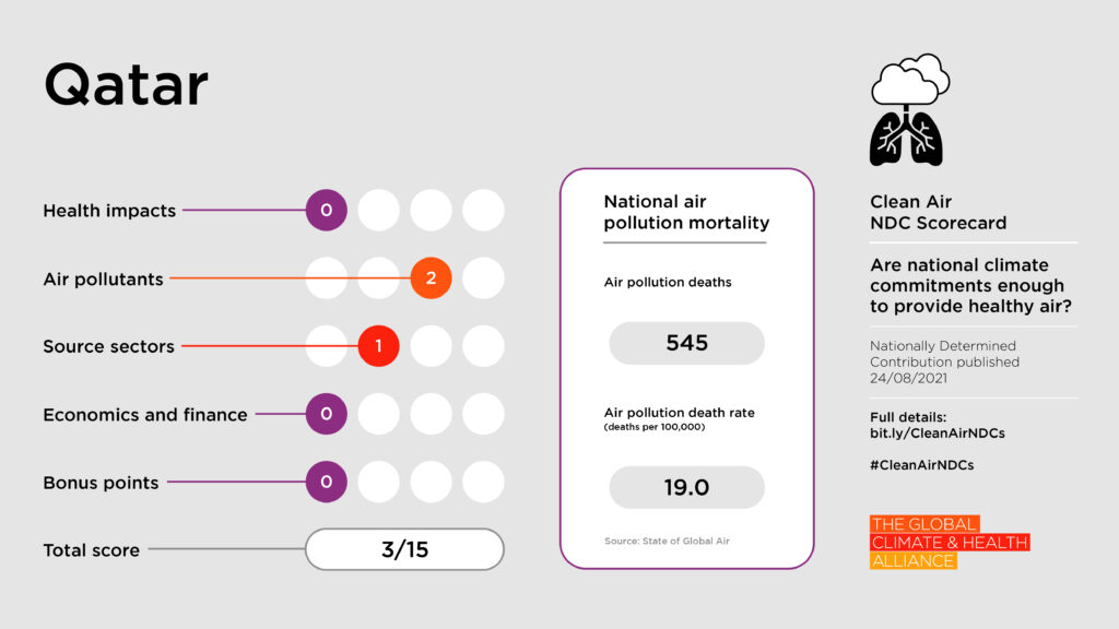 Scorecards_Qatar Clean Air NDC Scorecard: Qatar