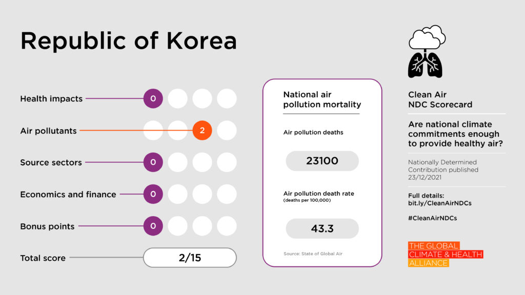 Scorecards_Republic of Korea Clean Air NDC Scorecard: Republic of Korea