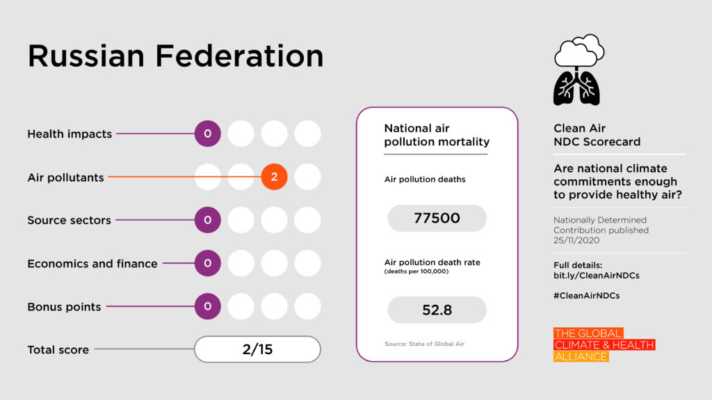 Scorecards_Russia Clean Air NDC Scorecard: Russia