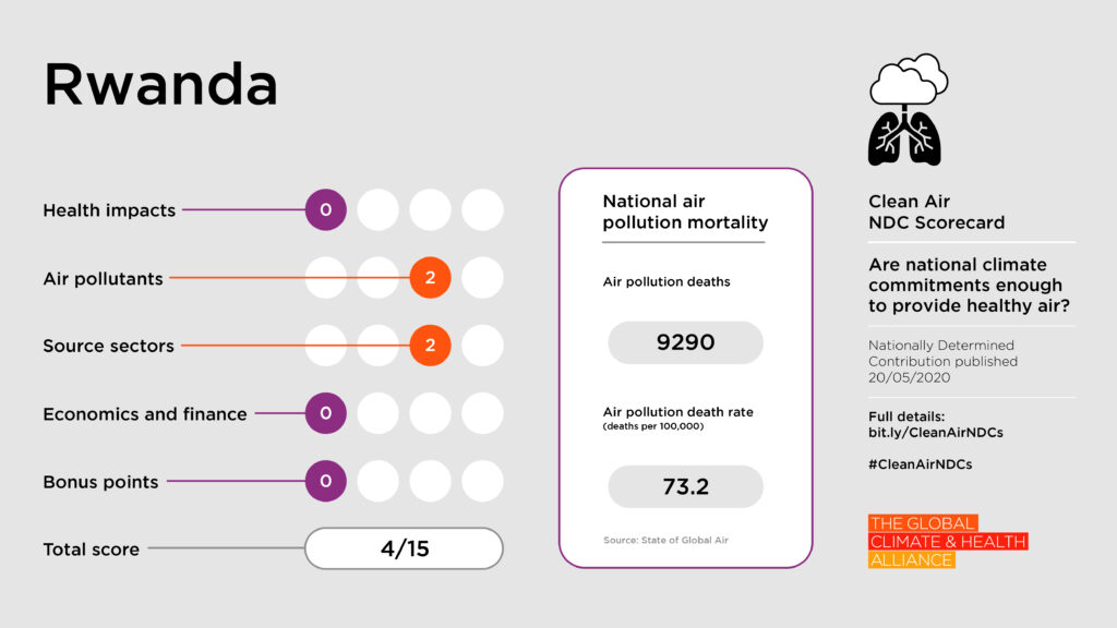 Scorecards_Rwanda Clean Air NDC Scorecard: Rwanda