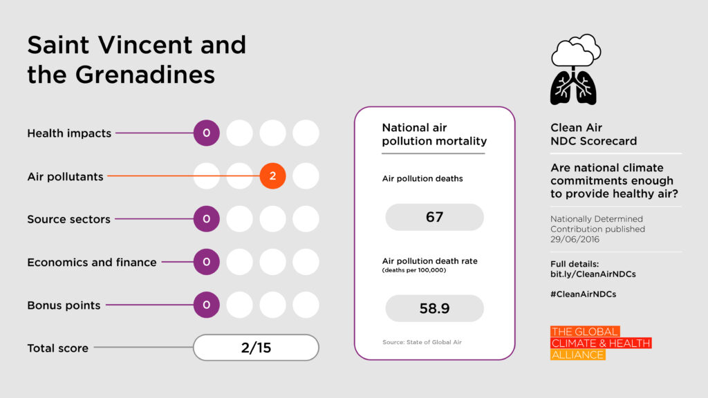 Scorecards_Saint Vincent and the Grenadines Clean Air NDC Scorecard: Saint Vincent and the Grenadines