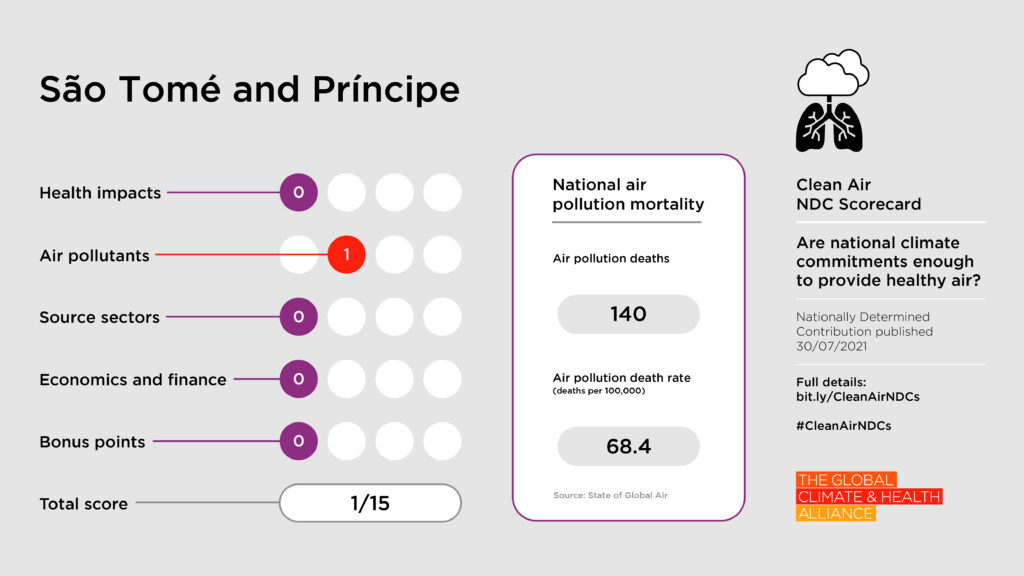 Scorecards_Sao Tome and Principe Clean Air NDC Scorecard: Sao Tome and Principe