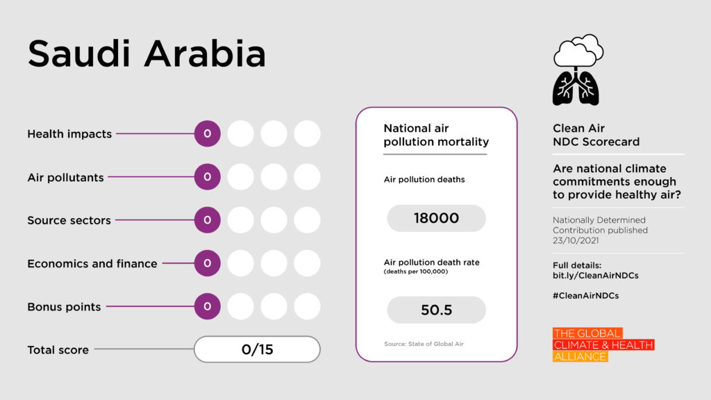 Scorecards_Saudi Arabia Clean Air NDC Scorecard: Saudi Arabia
