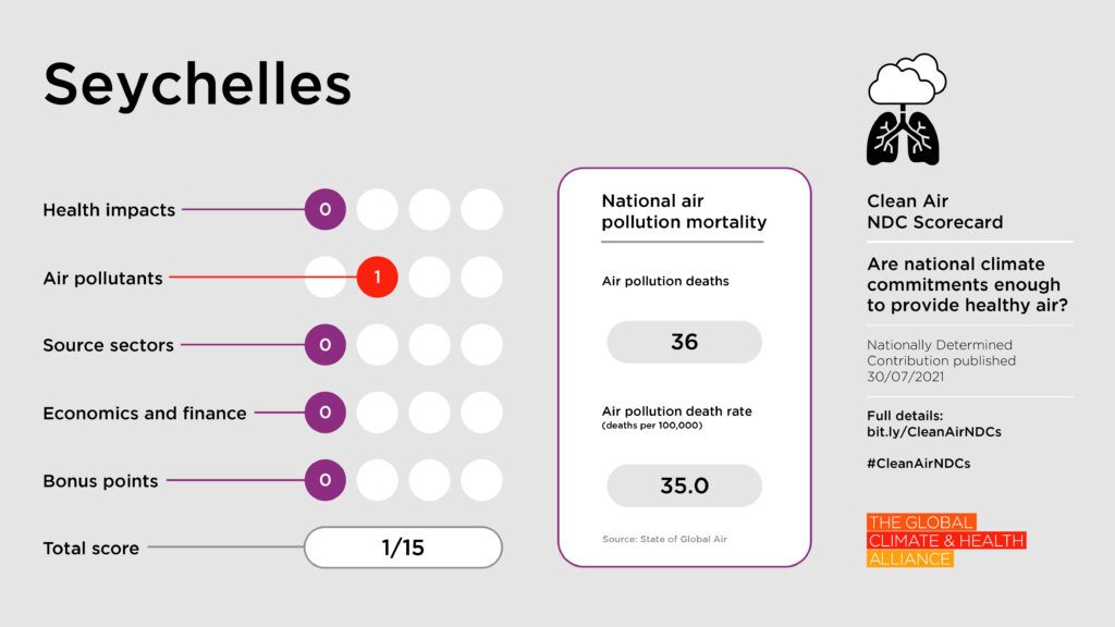 Scorecards_Seychelles Clean Air NDC Scorecard: Seychelles