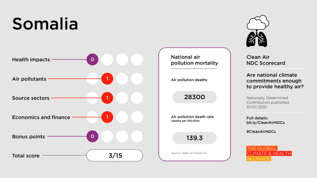 Scorecards_Somalia Clean Air NDC Scorecard: Somalia