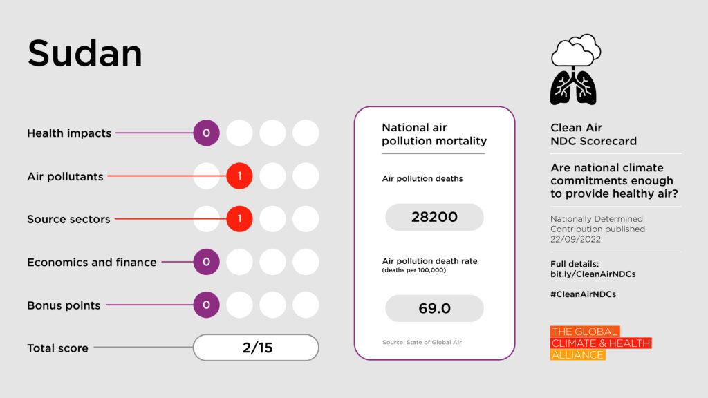 Scorecards_Sudan Clean Air NDC Scorecard: Sudan