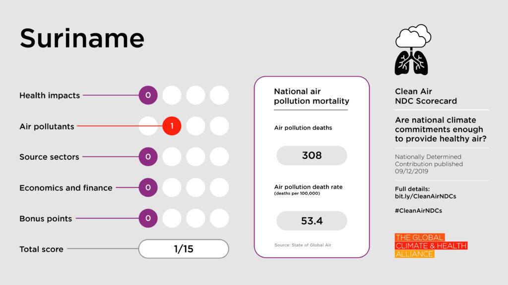 Scorecards_Suriname Clean Air NDC Scorecard: Suriname