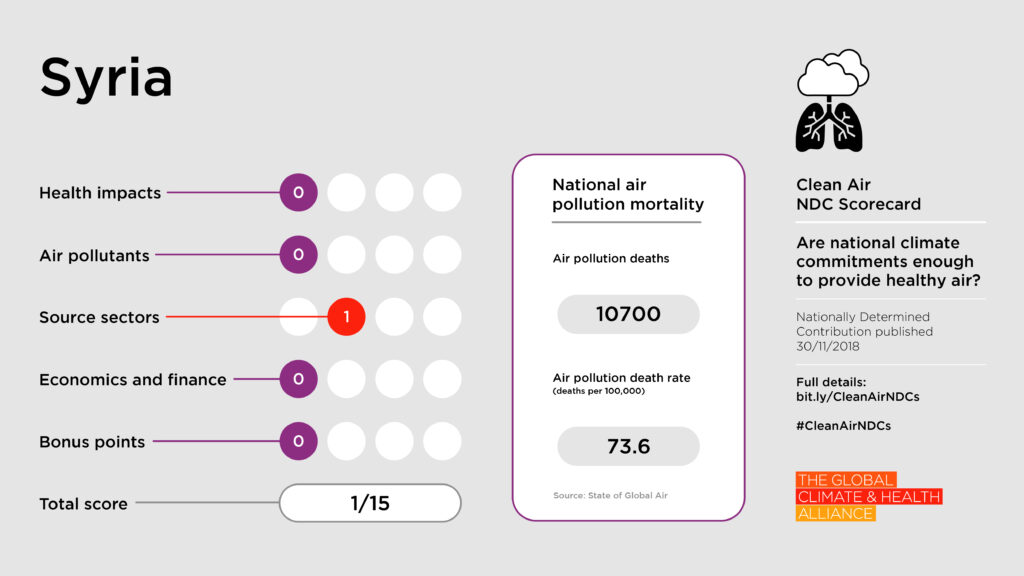 Scorecards_Syria Clean Air NDC Scorecard: Syria