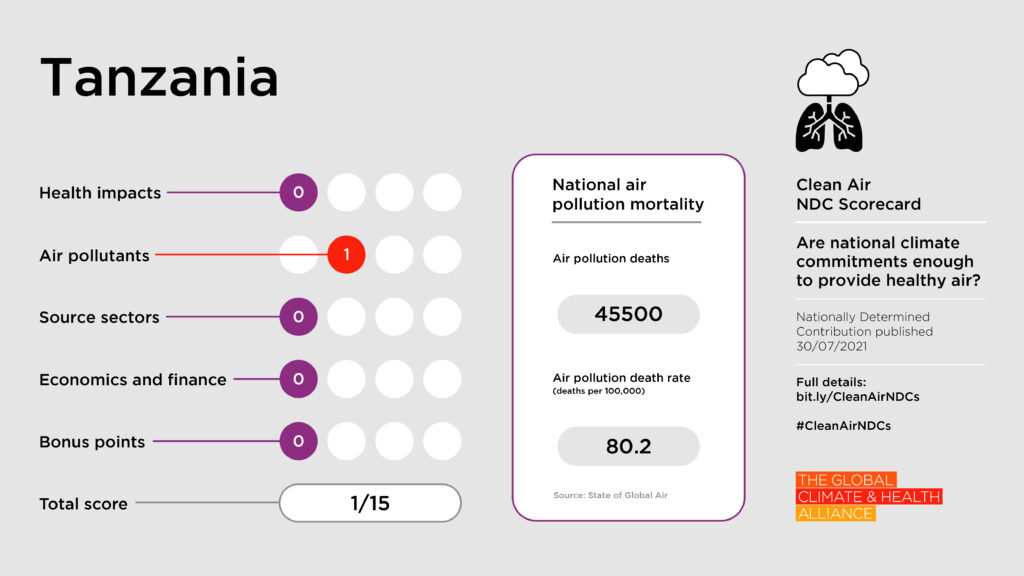 Scorecards_Tanzania Clean Air NDC Scorecard: Tanzania