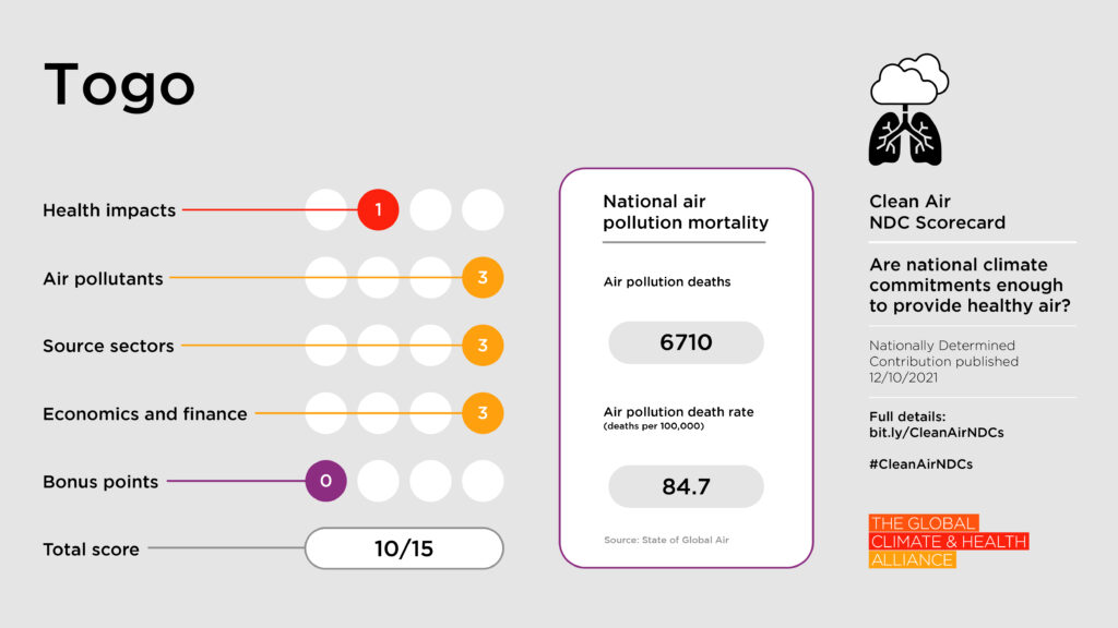 Scorecards_Togo Clean Air NDC Scorecard: Togo