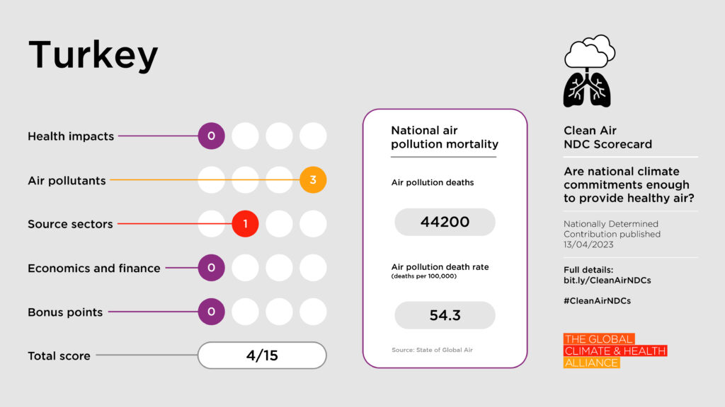 Scorecards_Turkey Clean Air NDC Scorecard: Turkey