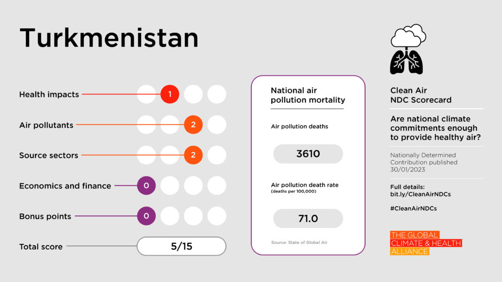 Scorecards_Turkmenistan Clean Air NDC Scorecard: Turkmenistan