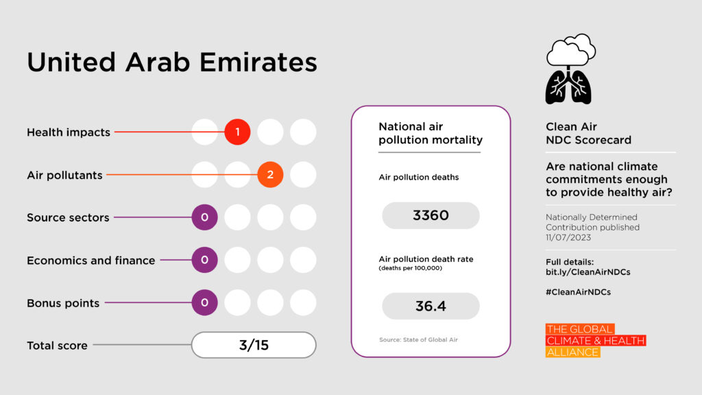 Scorecards_United Arab Emirates Clean Air NDC Scorecard: United Arab Emirates