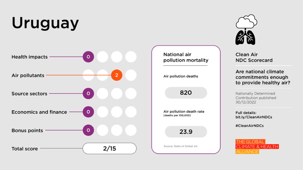 Scorecards_Uruguay Clean Air NDC Scorecard: Uruguay