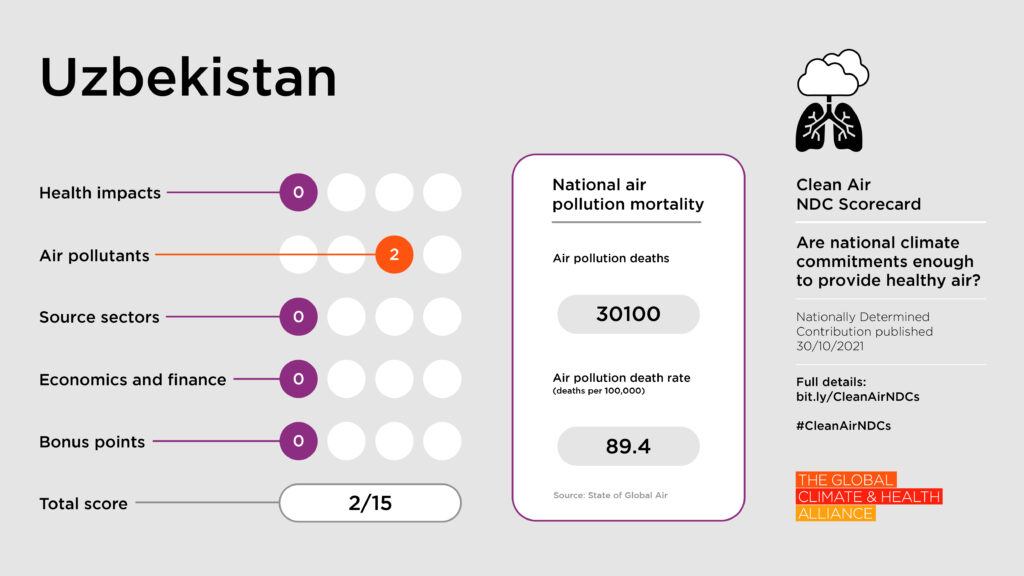 Scorecards_Uzbekistan Clean Air NDC Scorecard: Uzbekistan