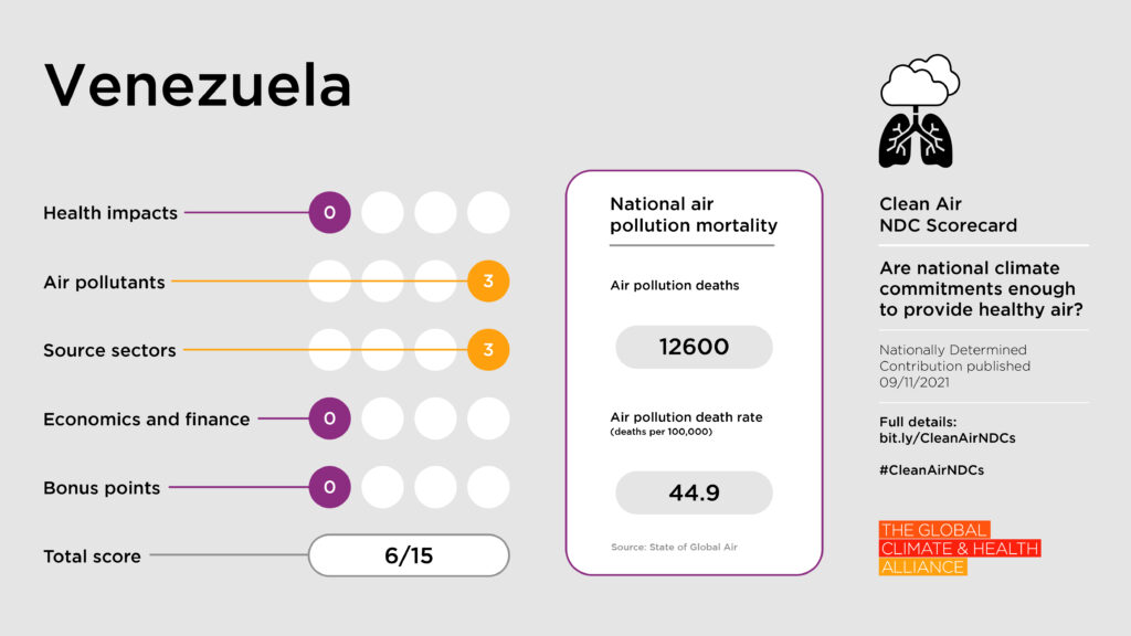 Scorecards_Venezuela Clean Air NDC Scorecard: Venezuela