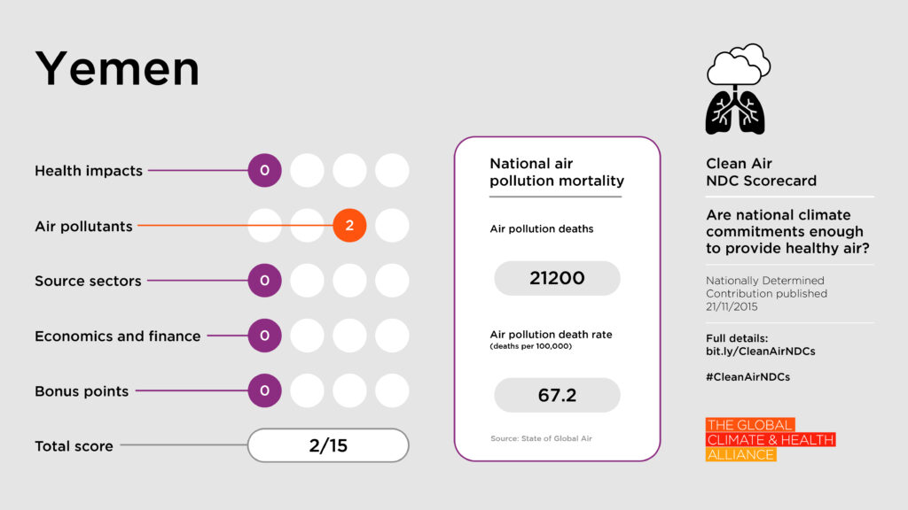 Scorecards_Yemen Clean Air NDC Scorecard: Yemen