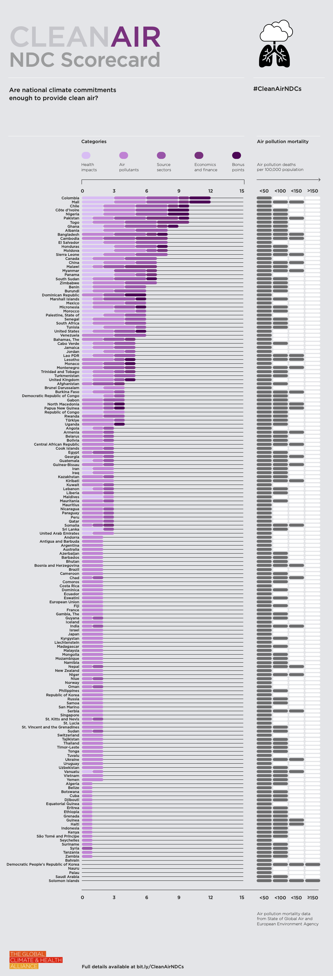 Clean Air NDC Scorecard Barchart