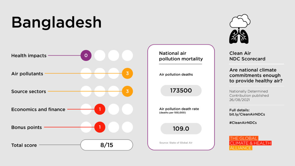 Scorecards_Bangladesh Clean Air NDC Scorecard: Bangladesh
