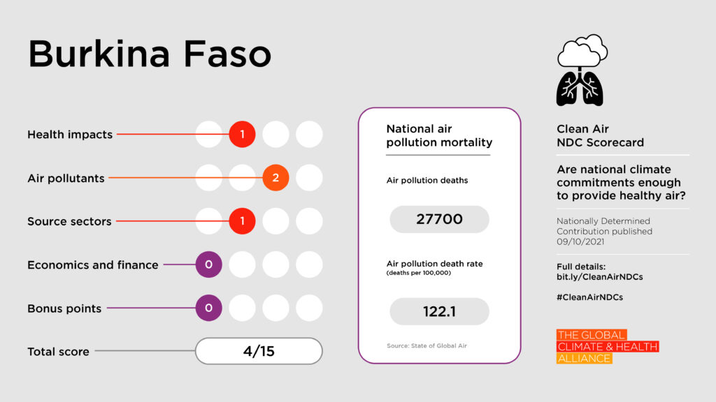 Scorecards_Burkina Faso Clean Air NDC Scorecard: Burkina Faso