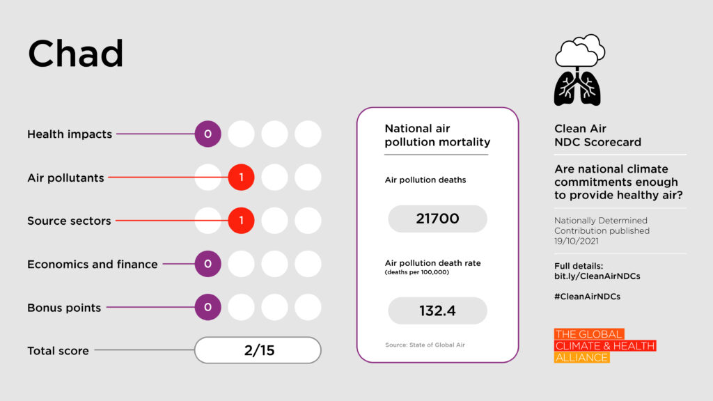 Scorecards_Chad Clean Air NDC Scorecard: Chad