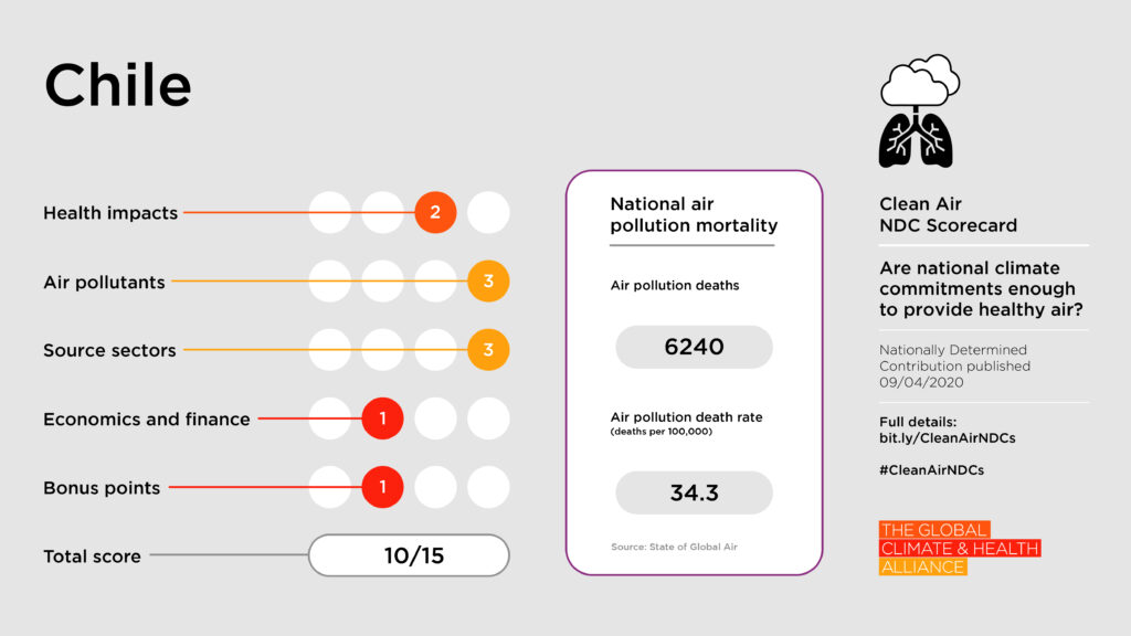 Scorecards_Chile Clean Air NDC Scorecard: Chile