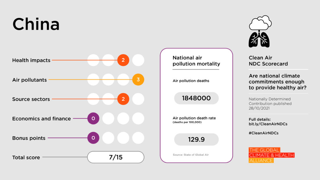 Scorecards_China Clean Air NDC Scorecard: China