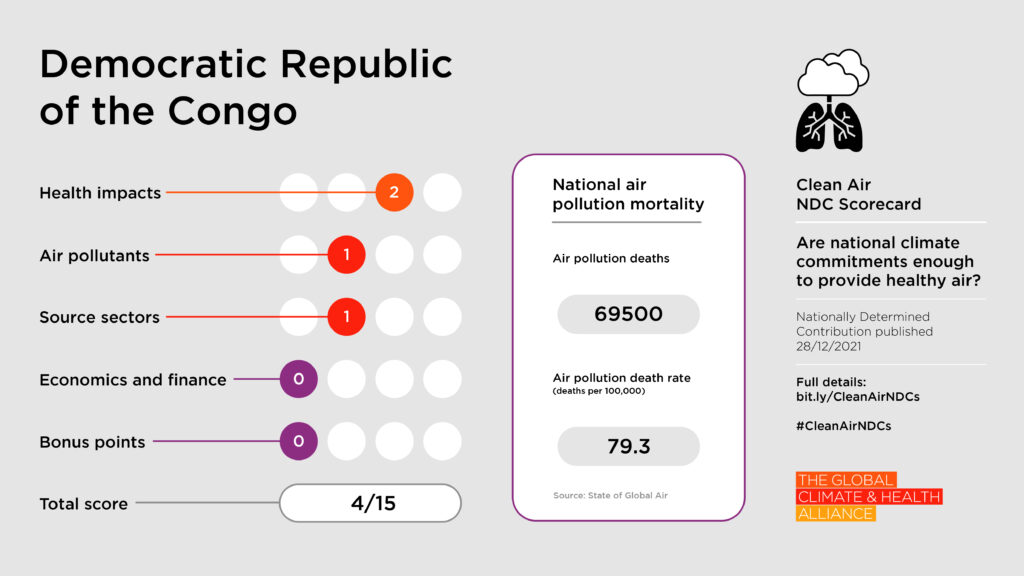 Scorecards_Democratic Republic of the Congo Clean Air NDC Scorecard: Democratic Republic of the Congo