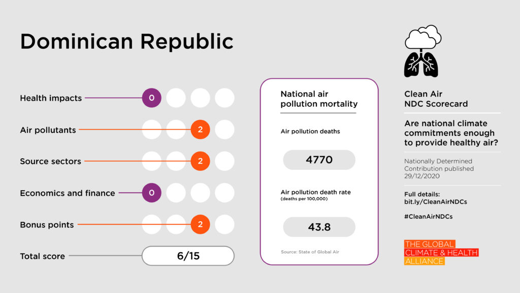 Scorecards_Dominican Republic Clean Air NDC Scorecard: Dominican Republic