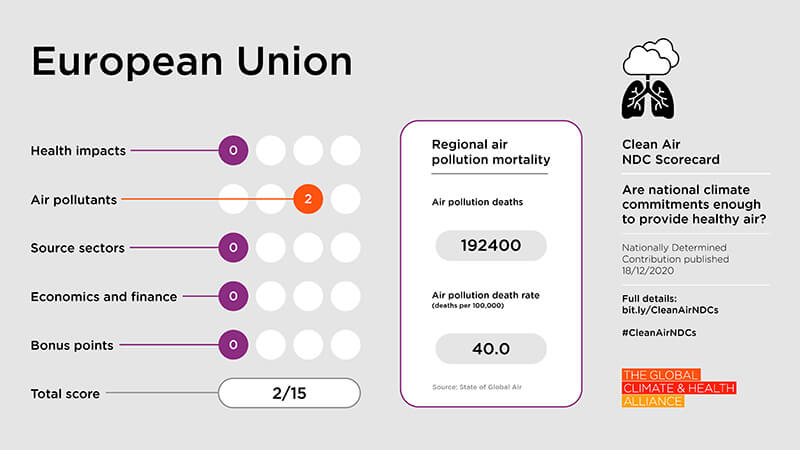 Clean Air NDC Scorecard 2023: European Union