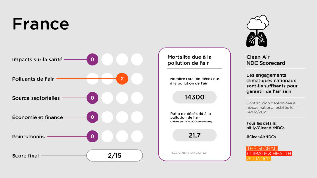 Scorecards_France Clean Air NDC Scorecard: Fiji