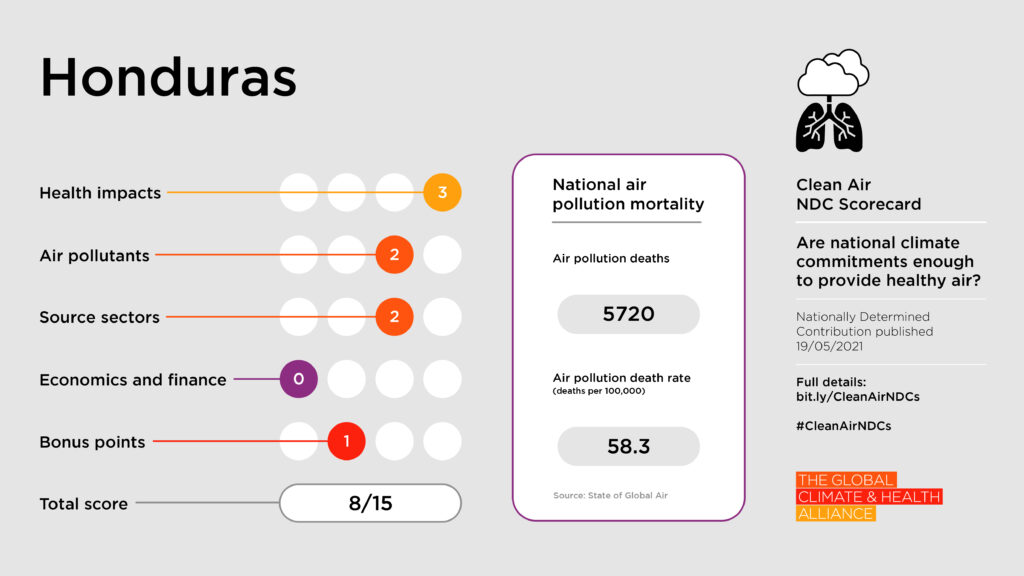 Scorecards_Honduras Clean Air NDC Scorecard: Honduras