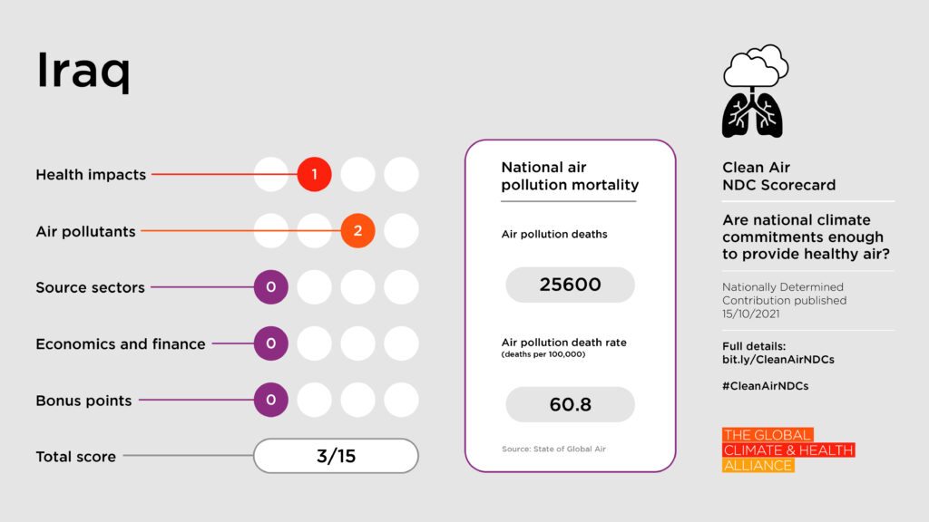 Scorecards_Iraq Clean Air NDC Scorecard: Iraq