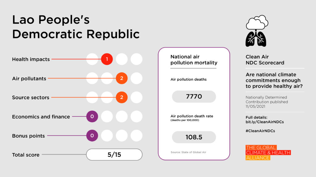 Scorecards_Lao PDR Clean Air NDC Scorecard: Kyrgyzstan