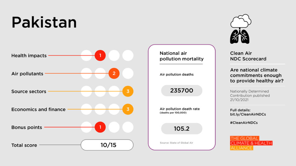 Scorecards_Pakistan Clean Air NDC Scorecard: Pakistan