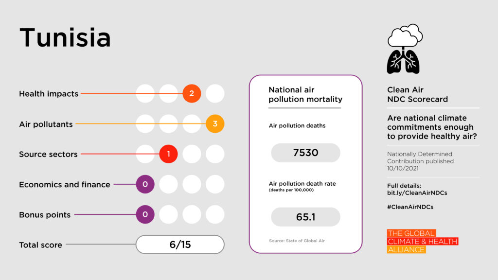 Scorecards_Tunisia Clean Air NDC Scorecard: Tunisia