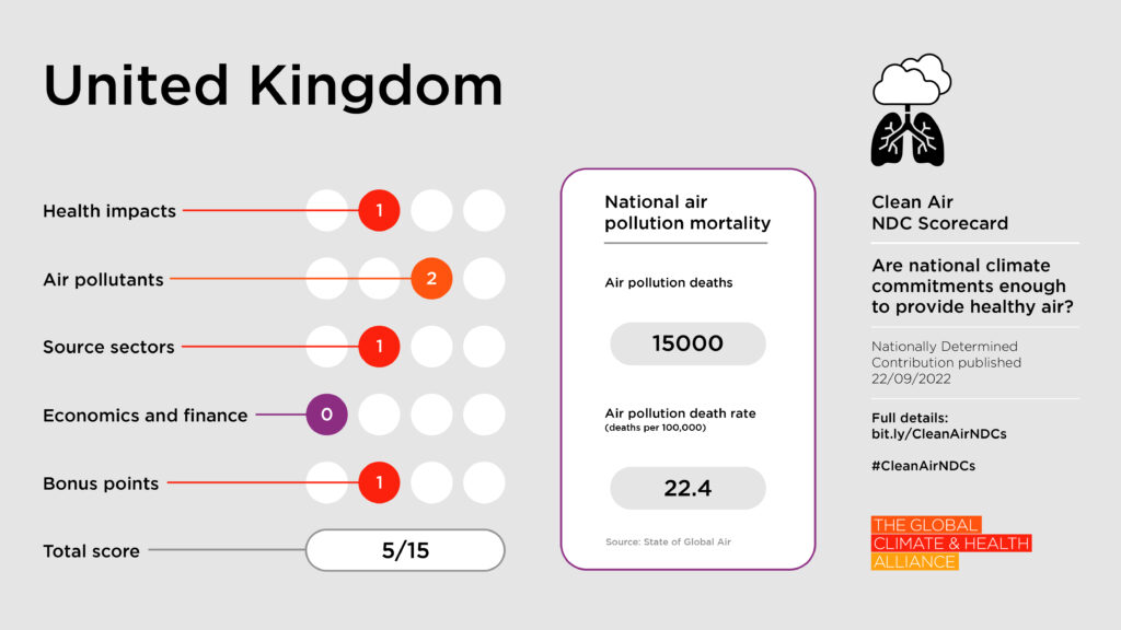 Scorecards_United Kingdom Clean Air NDC Scorecard: United Kingdom