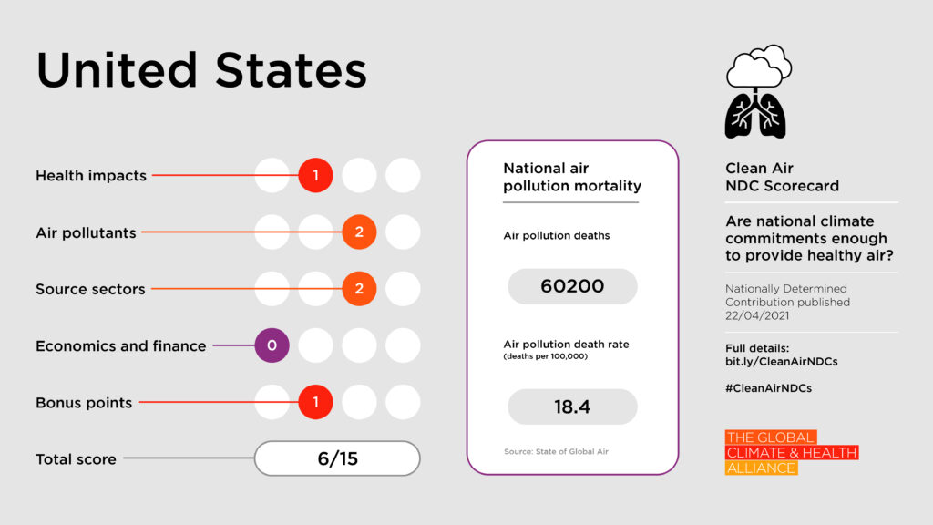 Scorecards_United States Clean Air NDC Scorecard: United States