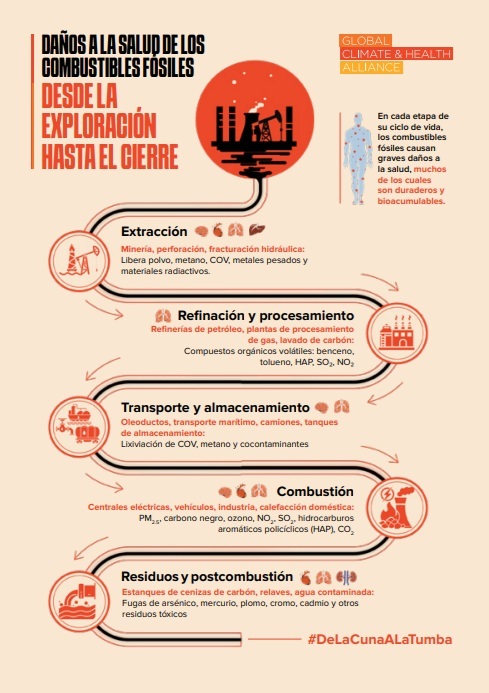 C2G - ES Poster 3 Health Harms of Fossil Fuels from Exploration to Closure