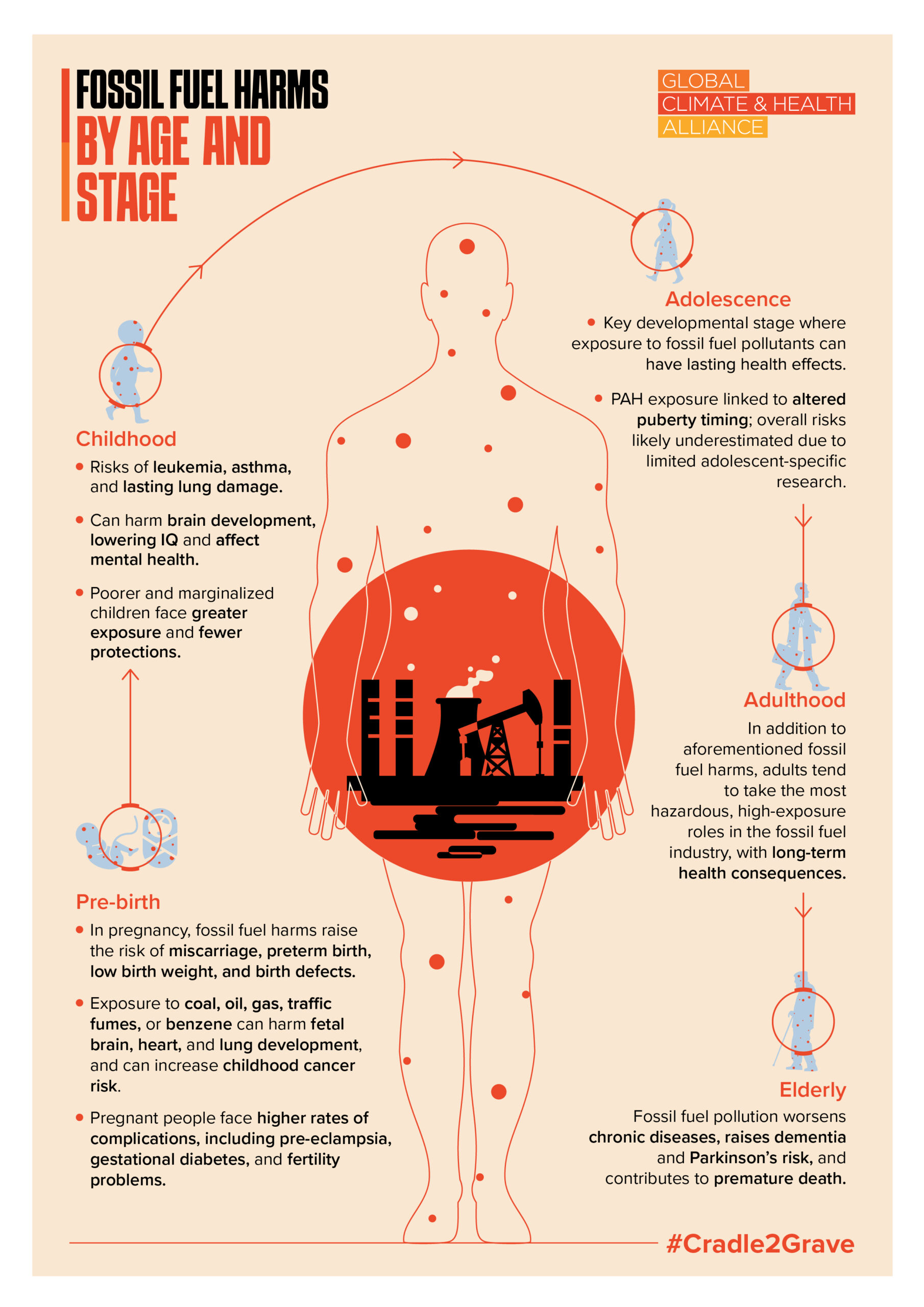 Poster displaying fossil fuel harms by age and stage