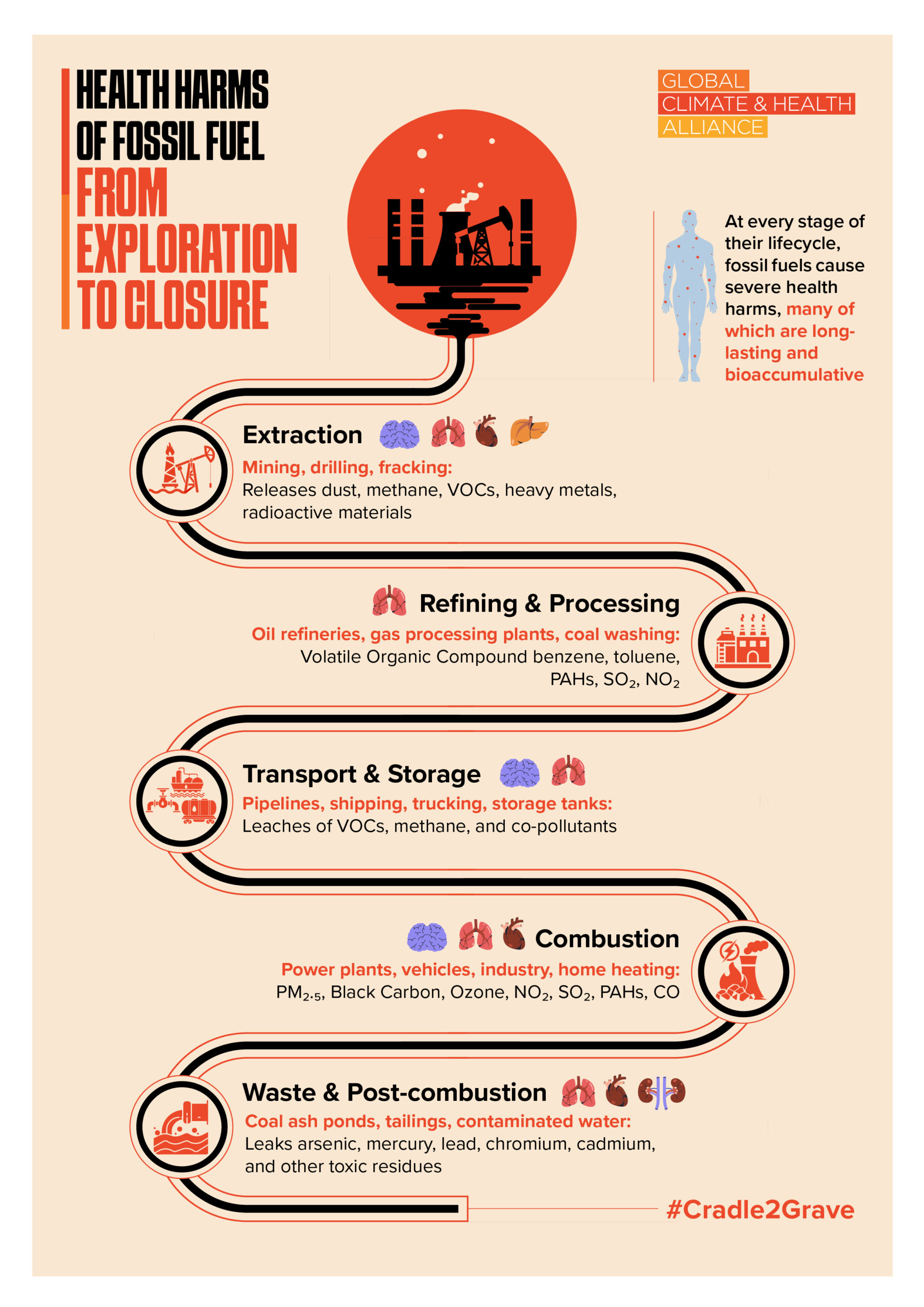 Health Harms of Fossil Fuels from Exploration to Closure Health Harms of Fossil Fuels from Exploration to Closure